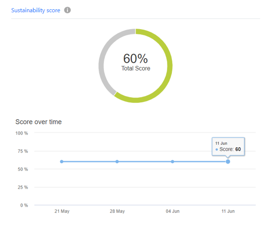 Uma captura de tela que mostra a pontuação de sustentabilidade junto com o gráfico.
