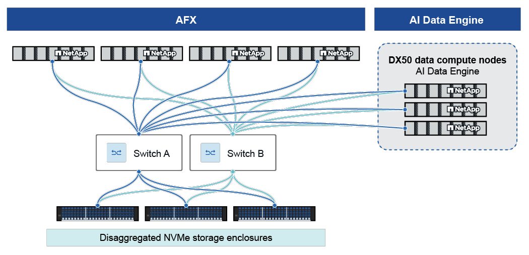 Diagrama da arquitetura do AI Data Engine