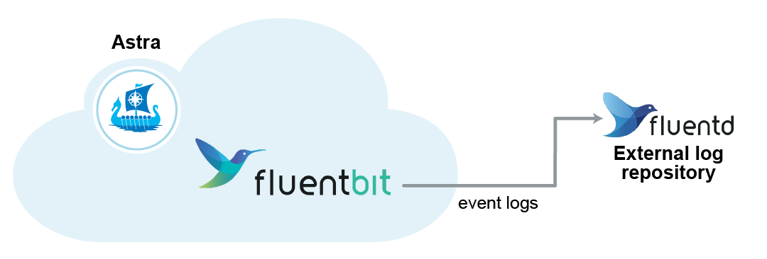 Mostra um diagrama conceitual dos logs de eventos que vão do Astra para o Fluentd.