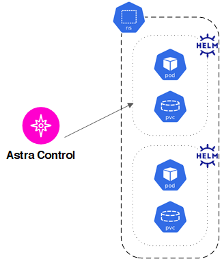 Imagem conceitual que mostra o Astra gerenciando uma aplicação individual implantada em um namespace que inclui outras aplicações.