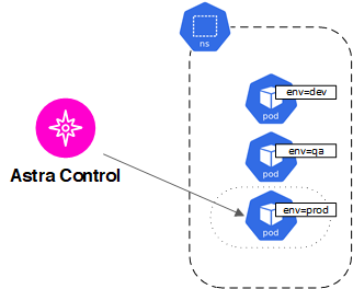 Imagem conceitual que mostra o Astra gerenciando um aplicativo com base em um rótulo Kubernetes.