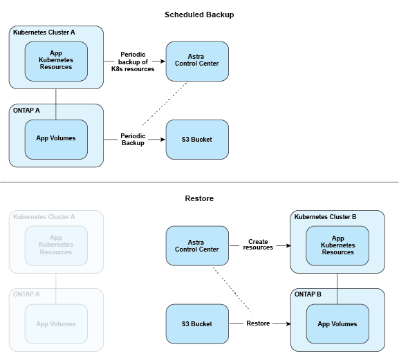 Essa imagem mostra um backup e restauração programados entre dois clusters do Kubernetes usando o bucket do S3