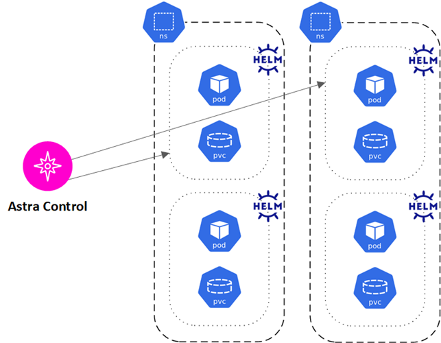 Imagem conceitual que mostra o Astra Control gerenciando uma aplicação individual implantada em um namespace que inclui outras aplicações.