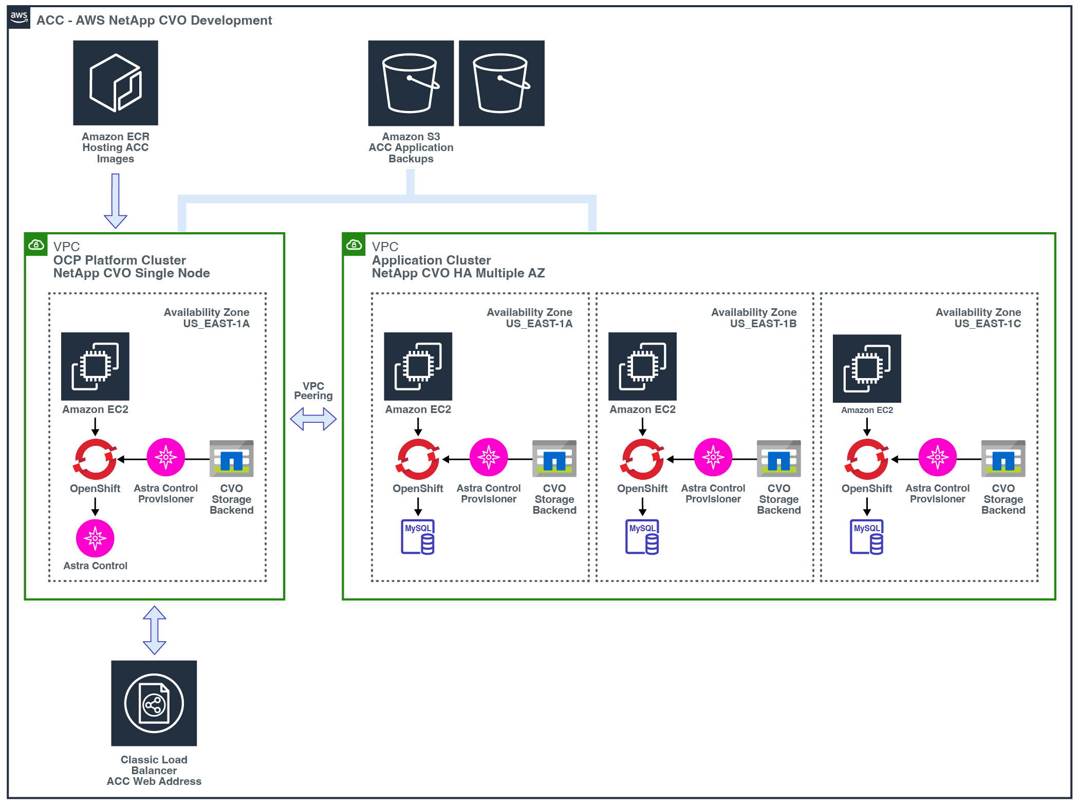 Esta imagem mostra um exemplo do Centro de Controle Astra com uma implantação do Cloud Volumes ONTAP