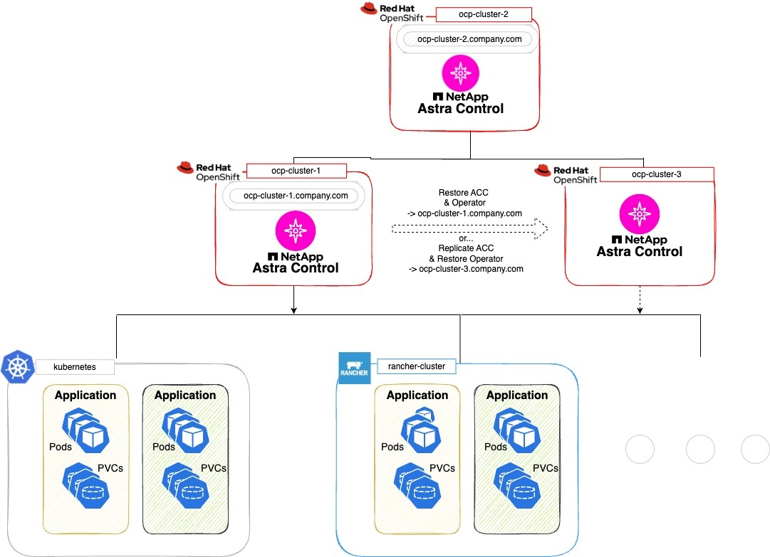 Uma imagem de fluxo de trabalho de proteção que mostra três clusters Kubernetes e Astra Control Center em dois dos três em um cenário de exemplo de replicação ou backup do Astra Control Center.