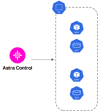 Imagem conceitual que mostra o Astra gerenciando todos os recursos em um namespace.