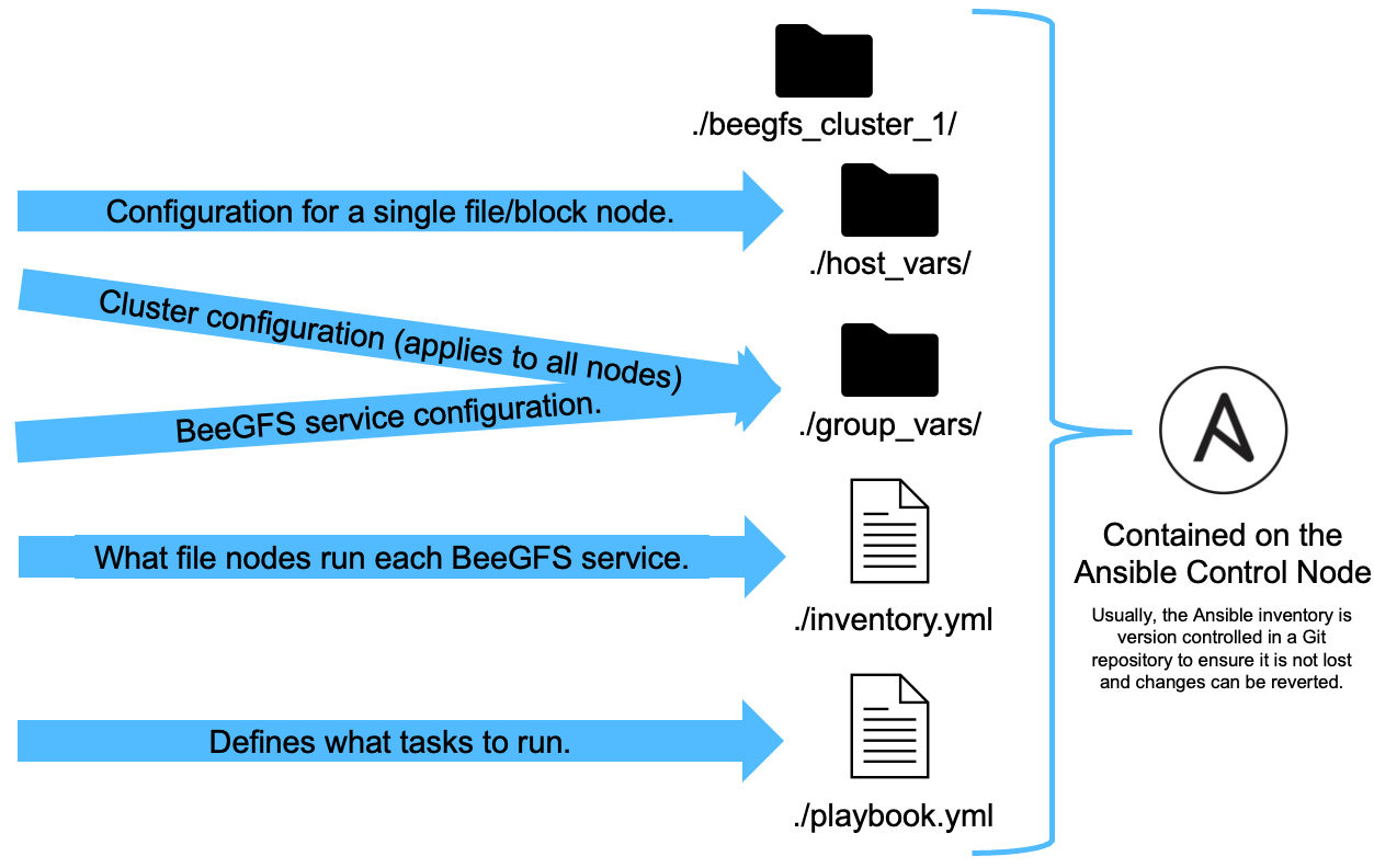 Visão geral do Ansible Inventory