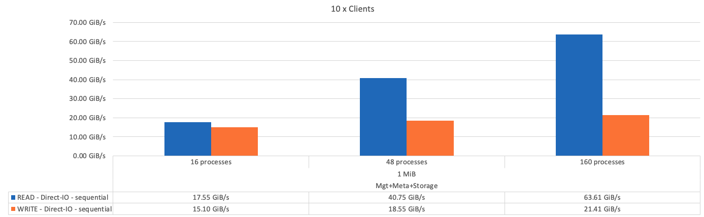 Resultados únicos de IOR de componentes básicos do BeeGFS