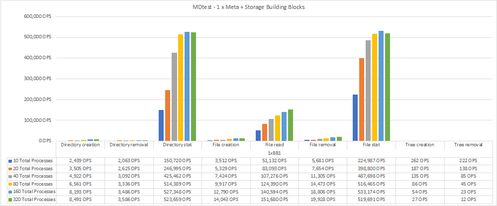 Componentes básicos de storage e metadados do BeeGFS únicos