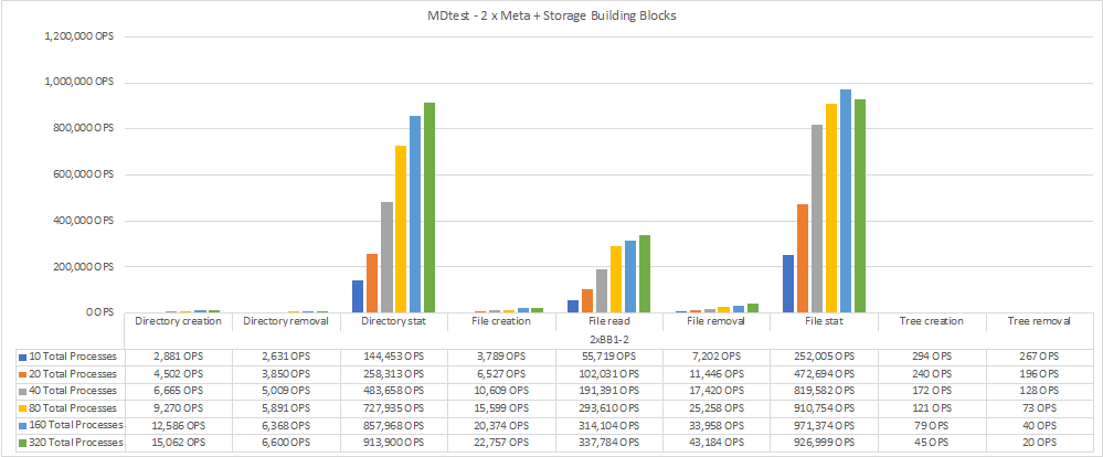 Dois componentes básicos de storage e metadados do BeeGFS