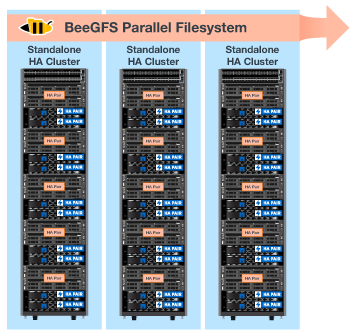 Exemplo de implantação do BeeGFS