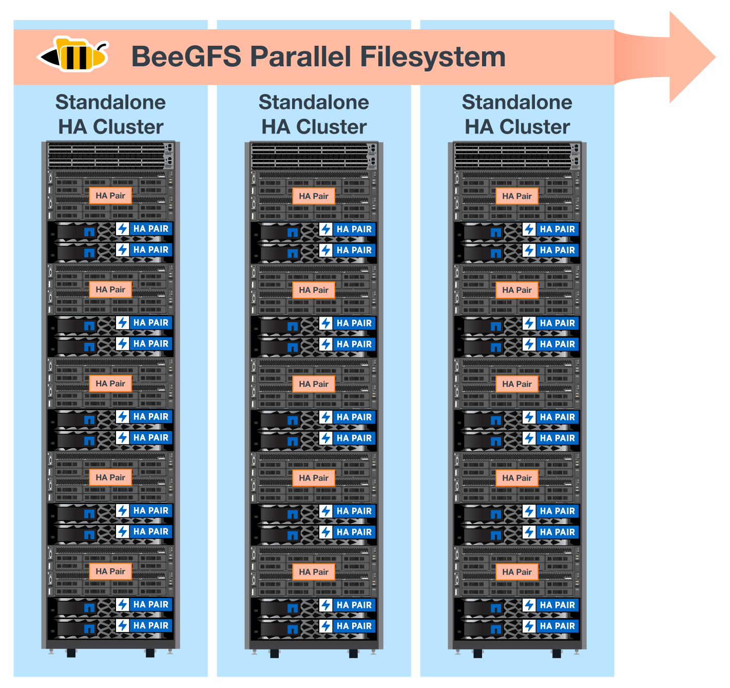 Dimensionamento do cluster BeeGFS HA