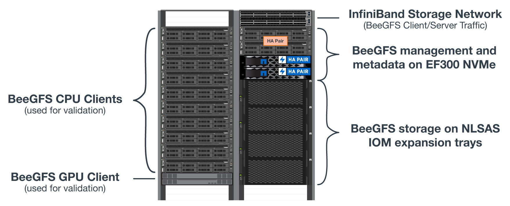 Diagrama de rack de alta capacidade