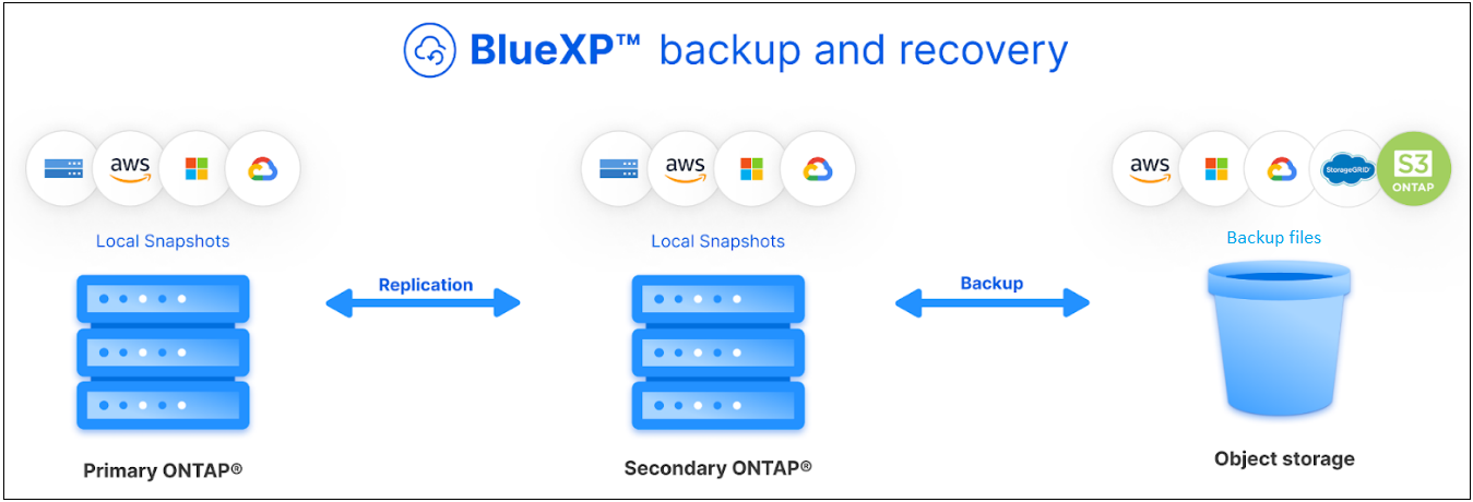 Diagrama mostrando como os arquivos de backup existem no sistema de origem como cópias Snapshot, como volumes replicados no sistema de storage secundário e como arquivos de backup no storage de objetos.