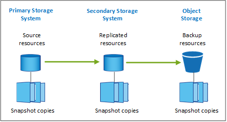 Diagrama mostrando como os arquivos de backup existem no sistema de origem como cópias Snapshot, como volumes replicados no sistema de storage secundário e como arquivos de backup no storage de objetos.