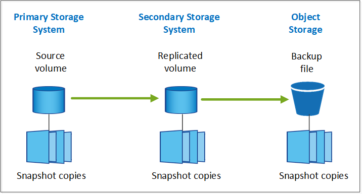 Diagrama mostrando como os arquivos de backup existem no sistema de origem como cópias Snapshot, como volumes replicados no sistema de storage secundário e como arquivos de backup no storage de objetos.