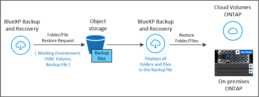 Um diagrama que mostra o fluxo para executar uma operação de restauração de arquivos usando Browse  Restore.