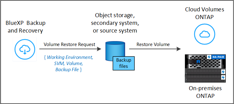 Um diagrama que mostra o fluxo para executar uma operação de restauração de volume usando Browse  Restore.