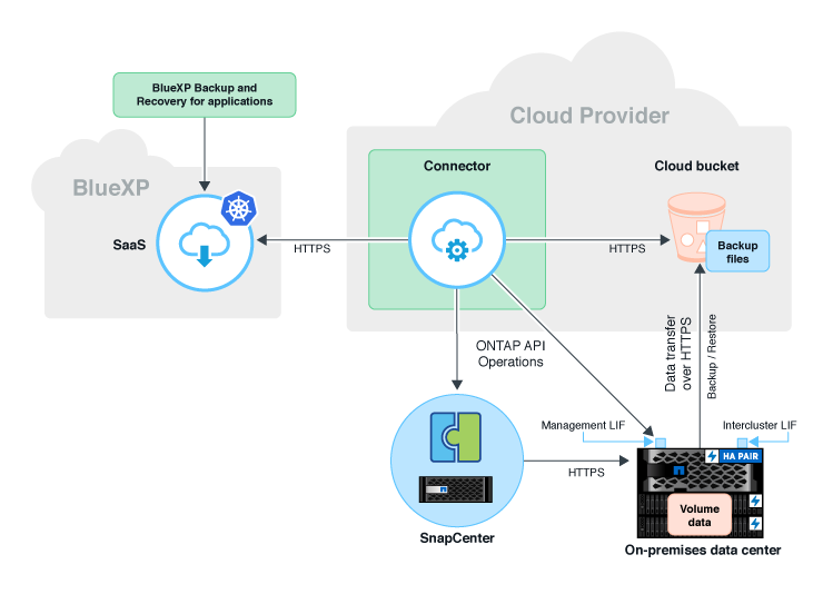 Um diagrama mostrando como o backup e a recuperação do BlueXP  se comunicam com os aplicativos locais e o armazenamento de destino onde os arquivos de backup estão localizados.