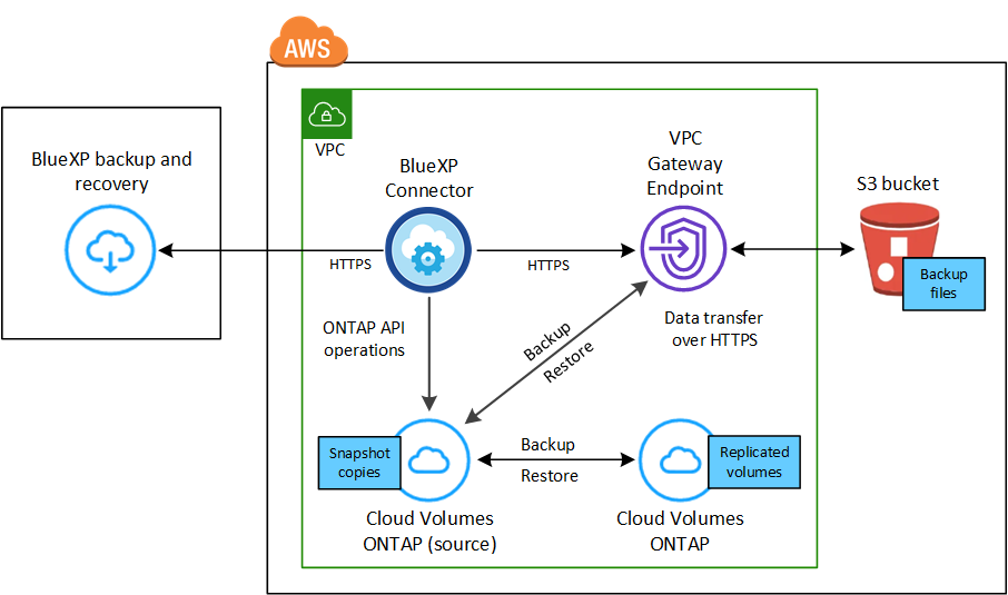 Um diagrama mostrando como o backup e a recuperação do BlueXP  se comunicam com os volumes nos sistemas de origem e o armazenamento de destino onde os arquivos de backup estão localizados.