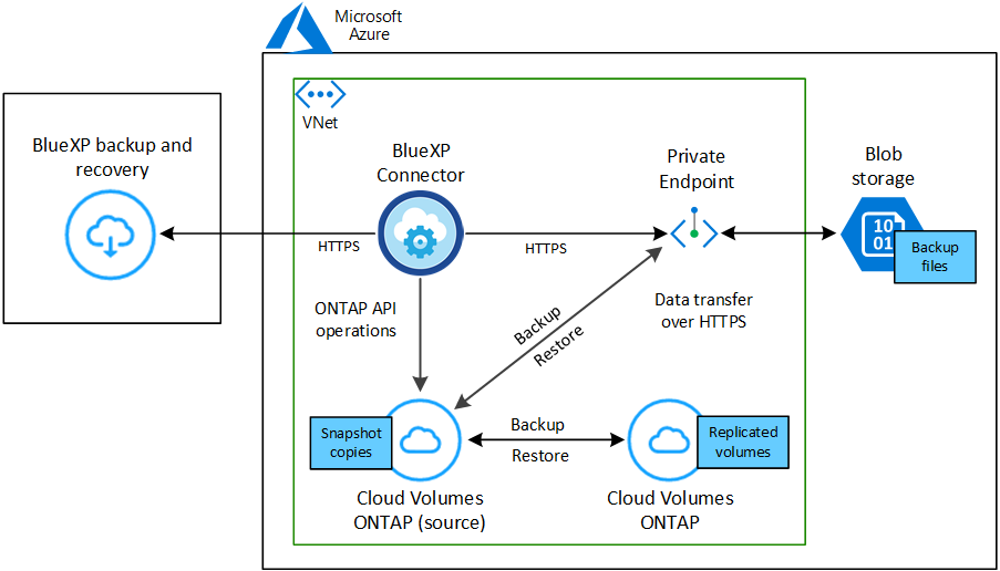 Um diagrama mostrando como o backup e a recuperação do BlueXP  se comunicam com os volumes nos sistemas de origem e o armazenamento de destino onde os arquivos de backup estão localizados.