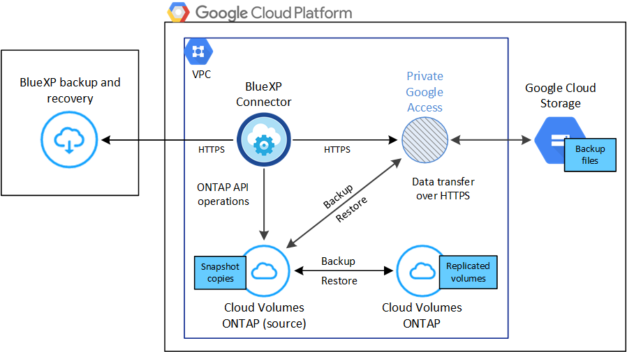 Um diagrama mostrando como o backup e a recuperação do BlueXP  se comunicam com os volumes no sistema de origem e o armazenamento de destino onde os arquivos de backup estão localizados.