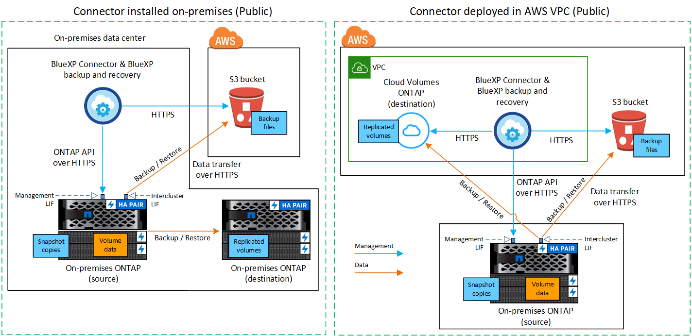 Um diagrama mostrando como o backup e a recuperação do BlueXP  se comunicam por meio de uma conexão pública com os volumes no cluster e o storage do AWS S3 onde os arquivos de backup estão localizados.