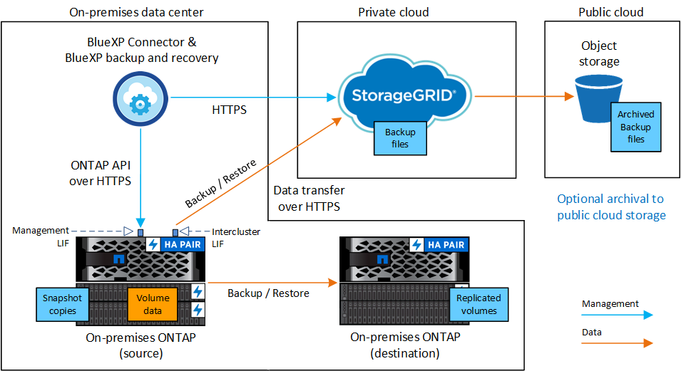 Um diagrama mostrando como o backup e a recuperação do BlueXP  se comunicam com os volumes nos sistemas de origem e o armazenamento de destino onde os arquivos de backup estão localizados.