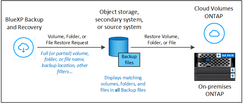 Um diagrama que mostra o fluxo para executar uma operação de restauração de volume, pasta ou arquivo usando pesquisar  Restore.