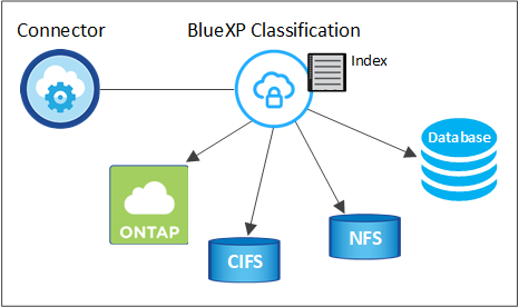 Um diagrama que mostra uma instância do BlueXP  e uma instância de classificação do BlueXP  em execução no seu provedor de nuvem. A instância de classificação do BlueXP  se conecta a volumes e bancos de dados NFS e CIFS para verificá-los.