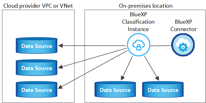 Um diagrama mostrando a localização das fontes de dados que você pode verificar ao usar uma única instância de classificação do BlueXP  implantada no local com acesso à Internet.