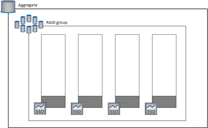 Uma imagem conceitual que mostra um agregado e um grupo RAID composto por quatro discos de tamanho igual.