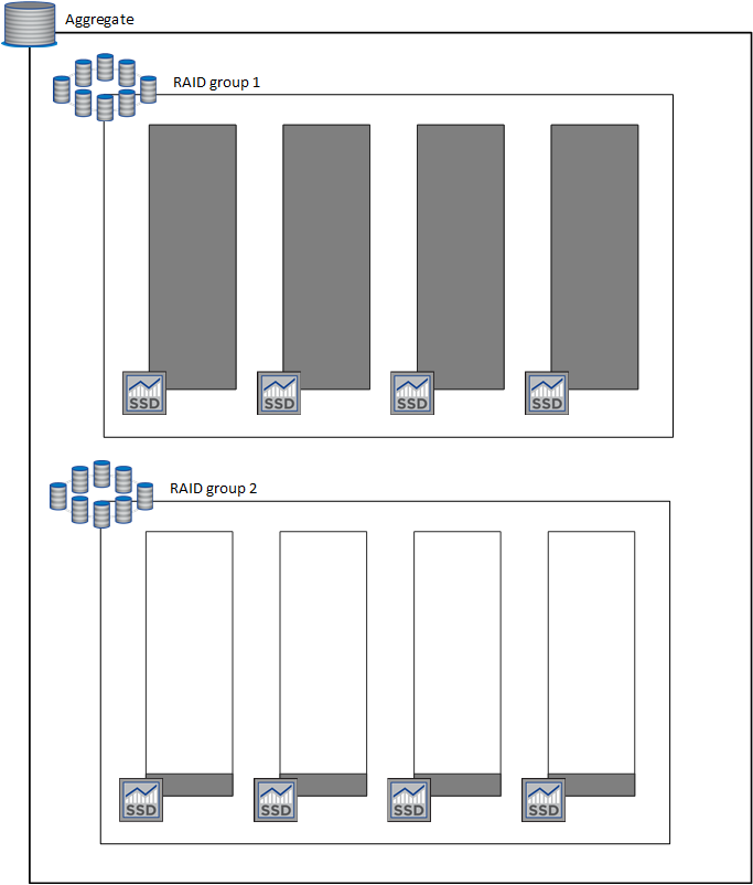 Uma imagem conceitual que mostra um agregado e dois grupos RAID que são compostos de quatro discos de tamanho igual.