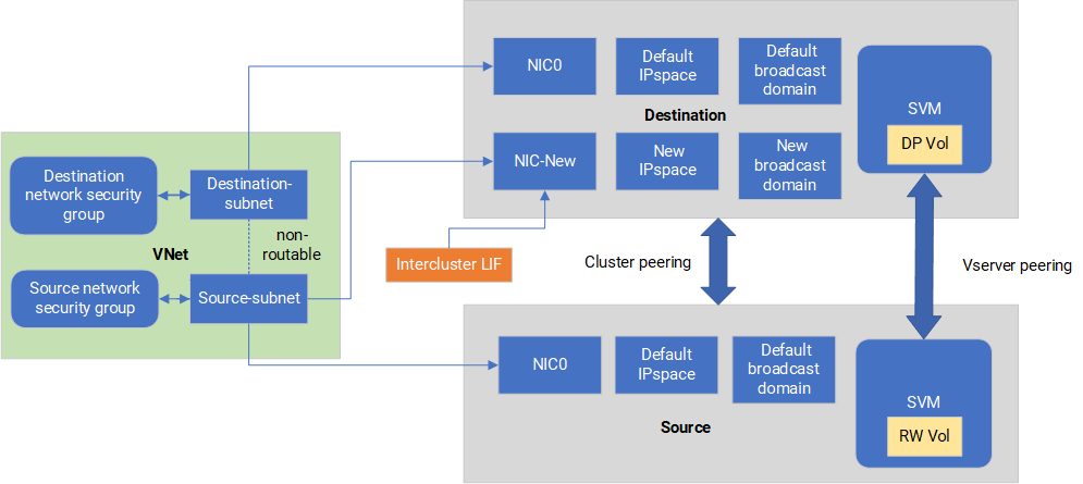 O diagrama ilustra a segregação do tráfego de replicação do SnapMirror em uma configuração de nó único