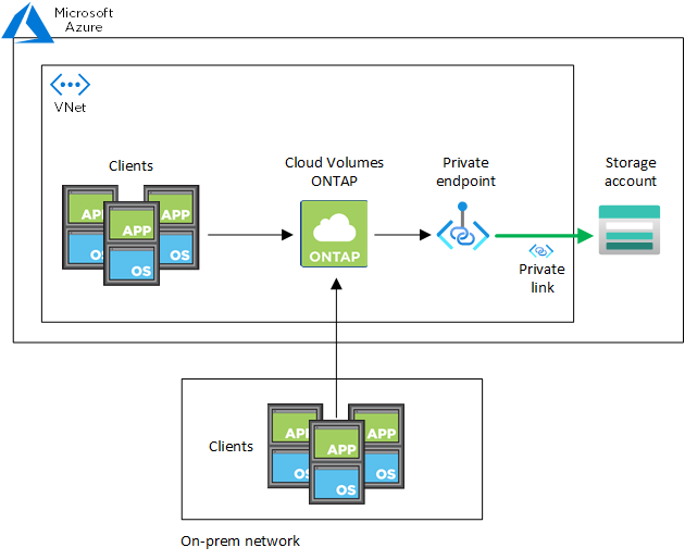 Uma imagem conceitual que mostra o acesso aos dados indo para o Cloud Volumes ONTAP e por meio de um endpoint privado e link privado para a conta de armazenamento.