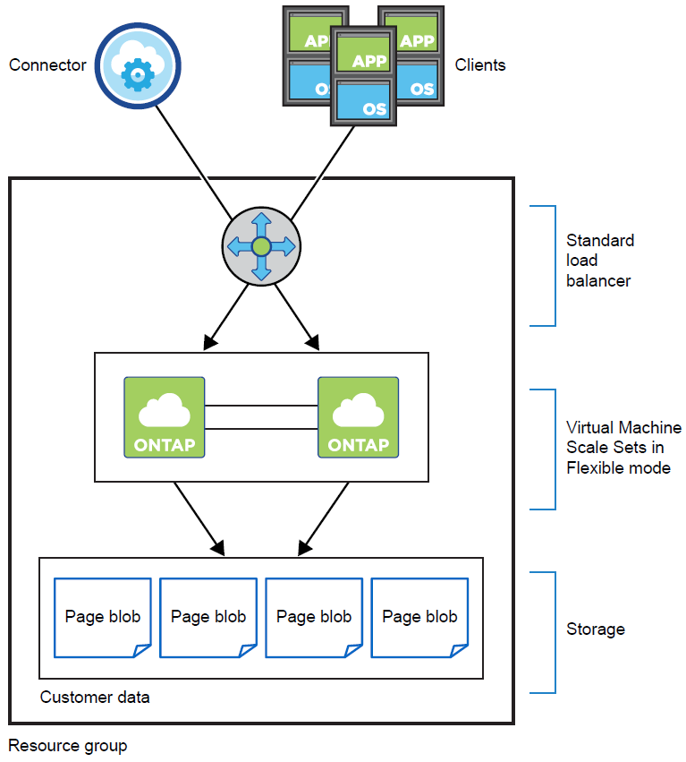 Uma imagem conceitual que mostra um balanceador de carga gerenciando o tráfego de entrada de BlueXP  e clientes, dois nós de Cloud Volumes ONTAP em um VMSS Flex, discos SSD para dados de inicialização e Blobs de página para dados de clientes.