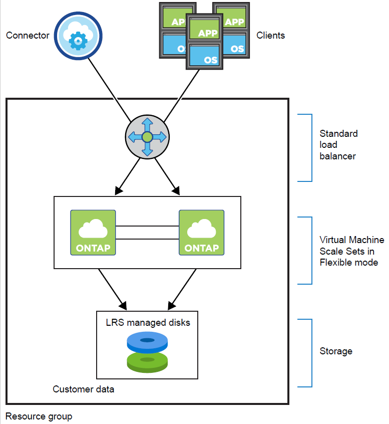 Uma imagem conceitual que mostra um balanceador de carga gerenciando o tráfego de entrada de BlueXP  e clientes, dois nós de Cloud Volumes ONTAP no VMSS Flex, discos SSD para dados de inicialização e discos gerenciados LRS para dados de clientes.