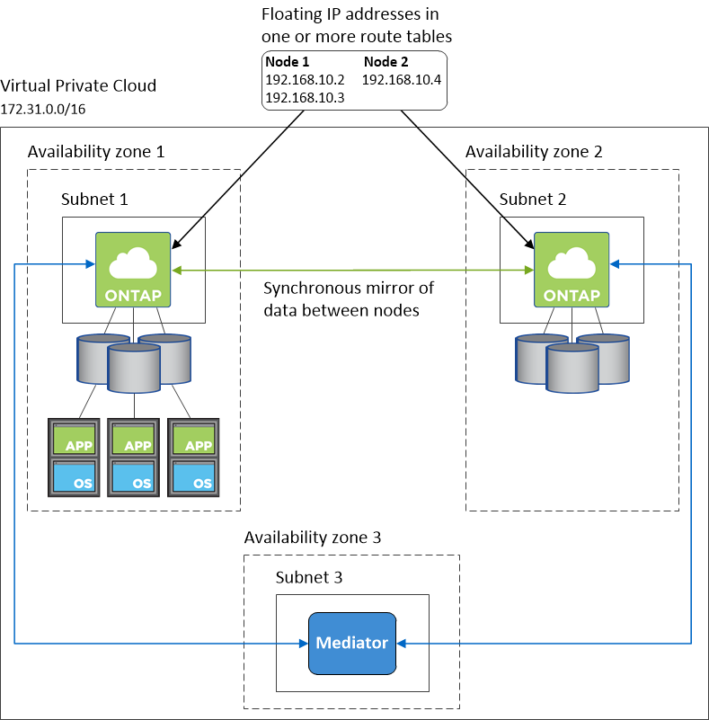 Imagem conceitual que mostra componentes em uma arquitetura do Cloud Volumes ONTAP HA: Dois nós Cloud Volumes ONTAP e uma instância de mediador, cada um em zonas de disponibilidade separadas.