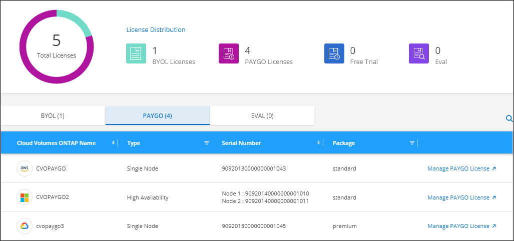 Uma captura de tela que mostra uma tabela na página da carteira digital do BlueXP  com três licenças paygo. Cada linha mostra o nome, tipo de sistema, número de série, pacote e um link para gerenciar a licença.