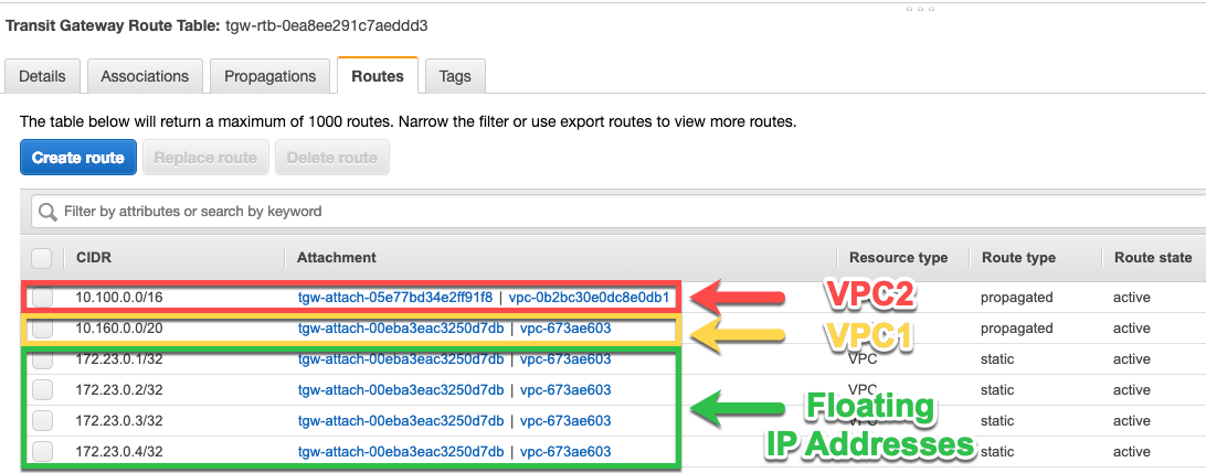 Uma captura de tela do console da AWS que mostra a tabela de rotas para o gateway de trânsito. Ele inclui rotas para os blocos CIDR dos dois VPCs e quatro endereços IP flutuantes usados pelo Cloud Volumes ONTAP.