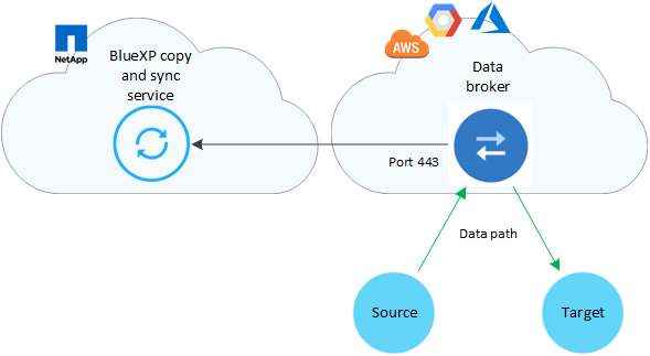 Um diagrama que mostra o serviço de cópia e sincronização do BlueXP , o agente de dados em execução na nuvem e conexões com a origem e o destino.