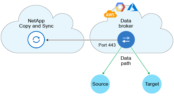Um diagrama que mostra o Copy and Sync, o corretor de dados em execução na nuvem e as conexões com a origem e o destino.