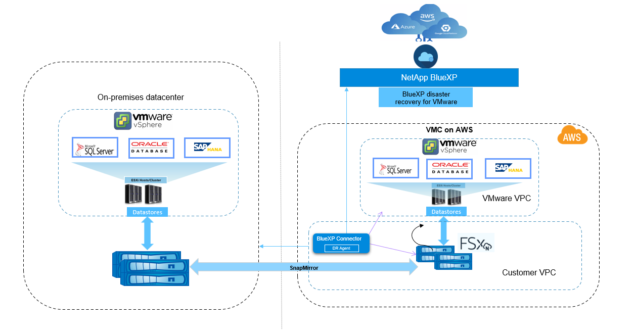 Diagrama mostrando a arquitetura da recuperação de desastres do BlueXP  para a infraestrutura de serviços VMware