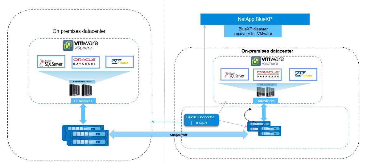 Diagrama mostrando a arquitetura da recuperação de desastres do BlueXP  para a infraestrutura de serviços VMware