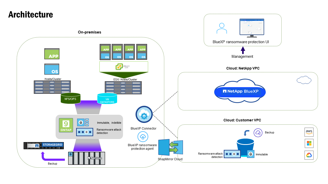 Diagrama mostrando a arquitetura de proteção contra ransomware do BlueXP 