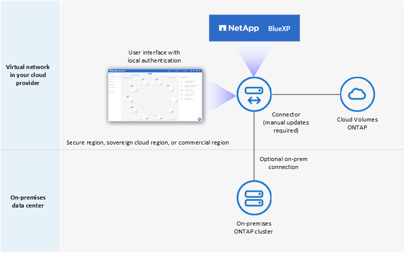 Uma imagem conceitual que mostra uma rede virtual na nuvem em que um conetor está sendo executado e fornecendo acesso ao console baseado na Web, e está gerenciando Cloud Volumes ONTAP e um cluster AFF em um data center local.