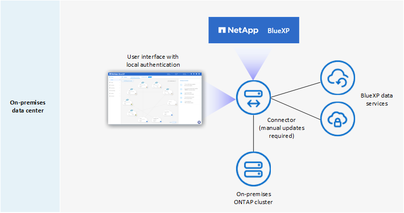 Imagem conceitual que mostra um data center local em que um conetor está sendo executado e fornece acesso ao console baseado na Web, aos serviços de dados BlueXP  e está gerenciando um cluster AFF em um data center local.