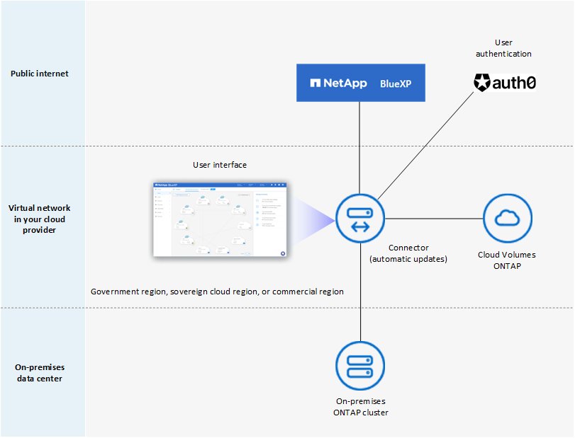 Uma imagem conceitual que mostra a internet pública onde a camada SaaS e a autenticação auth0 estão disponíveis, uma rede virtual na nuvem onde um conetor está sendo executado e fornecendo acesso ao console baseado na Web, e está gerenciando Cloud Volumes ONTAP e um cluster AFF em um data center local.