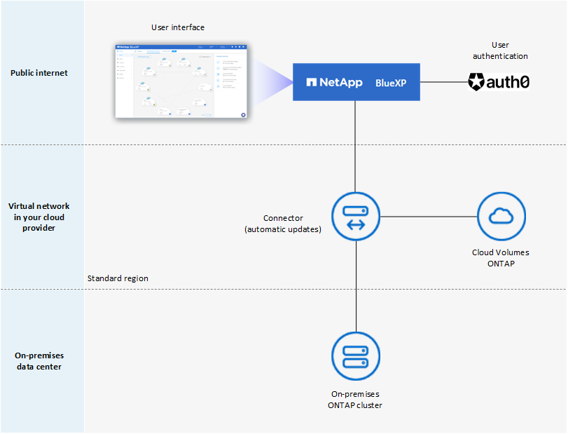 Uma imagem conceitual que mostra a internet pública onde o console baseado na Web, a camada SaaS e a autenticação auth0 estão disponíveis, uma rede virtual na nuvem onde um conetor está executando e gerenciando Cloud Volumes ONTAP e um cluster AFF em um data center local.