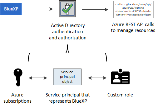 Imagem conceitual que mostra o BlueXP  obtendo autenticação e autorização do Microsoft Entra ID antes que ele possa fazer uma chamada de API. No ative Directory, a função BlueXP  define permissões. Ele está vinculado a uma ou mais assinaturas do Azure e a um objeto principal de serviço que representa o aplicativo Cloud Manager.